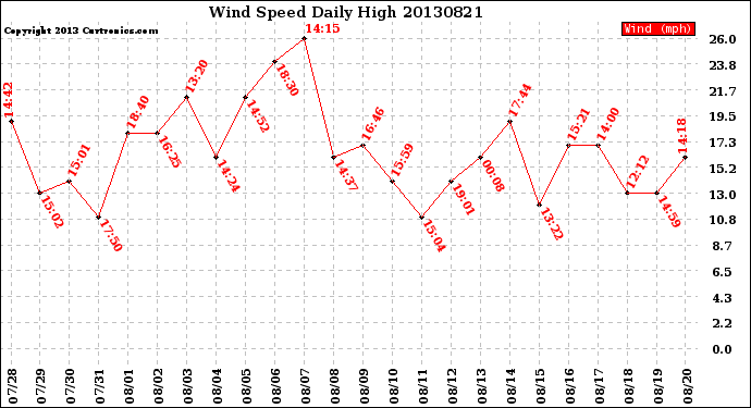 Milwaukee Weather Wind Speed<br>Daily High