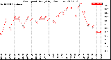 Milwaukee Weather Wind Speed<br>Hourly High<br>(24 Hours)