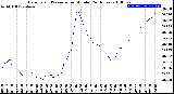 Milwaukee Weather Barometric Pressure<br>per Minute<br>(24 Hours)