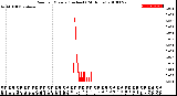 Milwaukee Weather Rain<br>per Minute<br>(Inches)<br>(24 Hours)