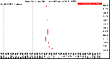 Milwaukee Weather Rain Rate<br>per Minute<br>(24 Hours)