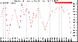 Milwaukee Weather Solar Radiation<br>Avg per Day W/m2/minute