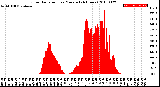 Milwaukee Weather Solar Radiation<br>per Minute<br>(24 Hours)