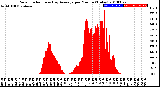 Milwaukee Weather Solar Radiation<br>& Day Average<br>per Minute<br>(Today)