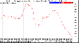 Milwaukee Weather Outdoor Temperature<br>vs Wind Chill<br>per Minute<br>(24 Hours)