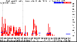 Milwaukee Weather Wind Speed<br>Actual and Average<br>by Minute<br>(24 Hours) (New)