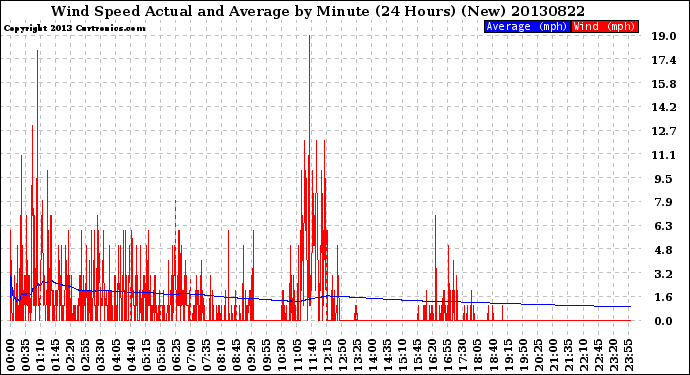 Milwaukee Weather Wind Speed<br>Actual and Average<br>by Minute<br>(24 Hours) (New)