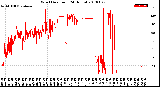 Milwaukee Weather Wind Direction<br>(24 Hours)