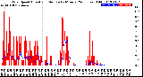 Milwaukee Weather Wind Speed<br>Actual and Median<br>by Minute<br>(24 Hours) (Old)