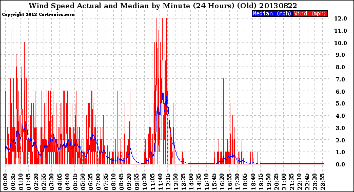 Milwaukee Weather Wind Speed<br>Actual and Median<br>by Minute<br>(24 Hours) (Old)