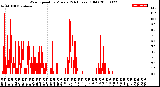 Milwaukee Weather Wind Speed<br>by Minute<br>(24 Hours) (Old)