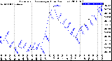 Milwaukee Weather Barometric Pressure<br>per Hour<br>(24 Hours)