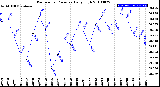 Milwaukee Weather Barometric Pressure<br>Daily High