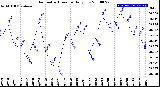 Milwaukee Weather Barometric Pressure<br>Daily Low