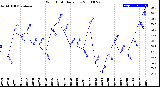 Milwaukee Weather Wind Chill<br>Daily Low