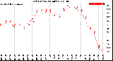 Milwaukee Weather Dew Point<br>(24 Hours)