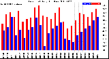 Milwaukee Weather Dew Point<br>Daily High/Low