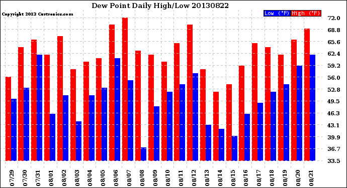 Milwaukee Weather Dew Point<br>Daily High/Low