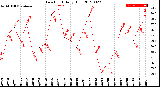 Milwaukee Weather Dew Point<br>Daily High