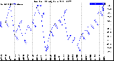 Milwaukee Weather Dew Point<br>Daily Low