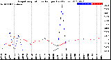 Milwaukee Weather Evapotranspiration<br>vs Rain per Day<br>(Inches)