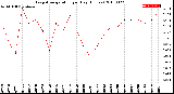 Milwaukee Weather Evapotranspiration<br>per Day (Inches)