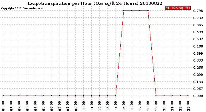 Milwaukee Weather Evapotranspiration<br>per Hour<br>(Ozs sq/ft 24 Hours)