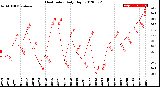 Milwaukee Weather Heat Index<br>Daily High