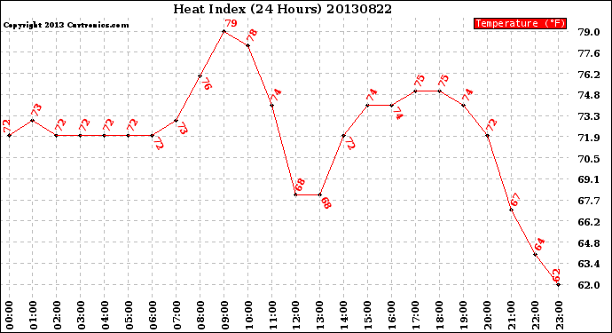 Milwaukee Weather Heat Index<br>(24 Hours)