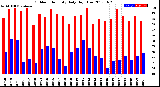 Milwaukee Weather Outdoor Humidity<br>Daily High/Low