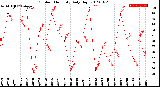 Milwaukee Weather Outdoor Humidity<br>Daily High