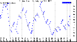 Milwaukee Weather Outdoor Humidity<br>Daily Low