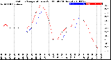 Milwaukee Weather Outdoor Temperature<br>vs Wind Chill<br>(24 Hours)