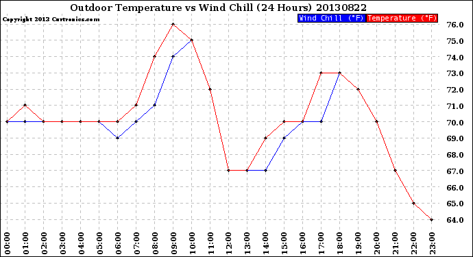 Milwaukee Weather Outdoor Temperature<br>vs Wind Chill<br>(24 Hours)