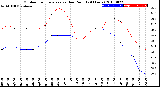 Milwaukee Weather Outdoor Temperature<br>vs Dew Point<br>(24 Hours)