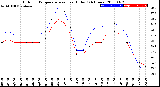 Milwaukee Weather Outdoor Temperature<br>vs Heat Index<br>(24 Hours)