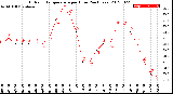 Milwaukee Weather Outdoor Temperature<br>per Hour<br>(24 Hours)