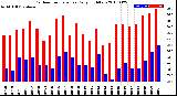 Milwaukee Weather Outdoor Temperature<br>Daily High/Low