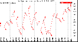 Milwaukee Weather Outdoor Temperature<br>Daily High