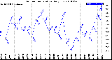 Milwaukee Weather Outdoor Temperature<br>Daily Low