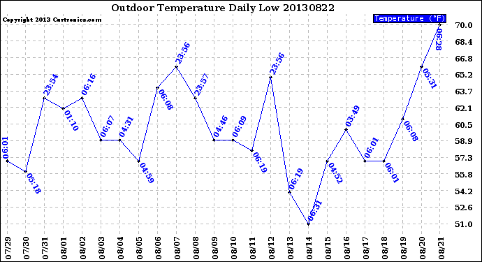 Milwaukee Weather Outdoor Temperature<br>Daily Low