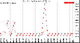 Milwaukee Weather Rain<br>By Day<br>(Inches)