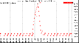 Milwaukee Weather Rain<br>per Hour<br>(Inches)<br>(24 Hours)