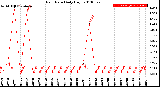 Milwaukee Weather Rain Rate<br>Daily High