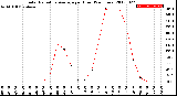 Milwaukee Weather Solar Radiation Average<br>per Hour<br>(24 Hours)