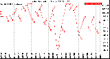 Milwaukee Weather Solar Radiation<br>Daily