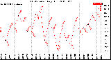 Milwaukee Weather THSW Index<br>Daily High