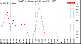 Milwaukee Weather Wind Speed<br>Average<br>(24 Hours)