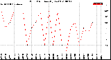 Milwaukee Weather Wind Direction<br>(By Day)