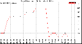 Milwaukee Weather Wind Direction<br>(24 Hours)